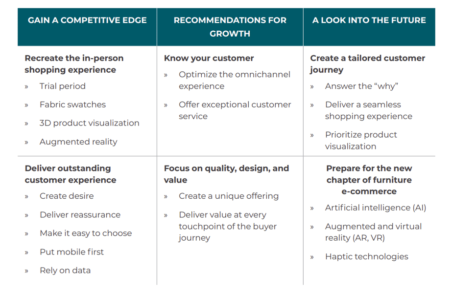 Mapping the future of furniture e-commerce - chart by Cylindo