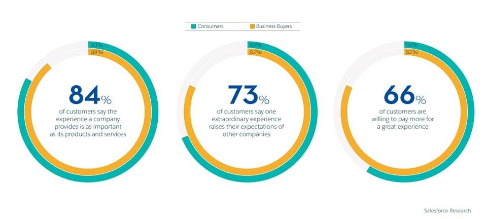 Customer experience Infographic from Salesforce