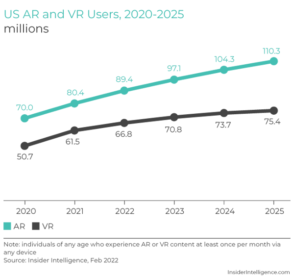 US AR and VR users 2020-2025 eMarketer