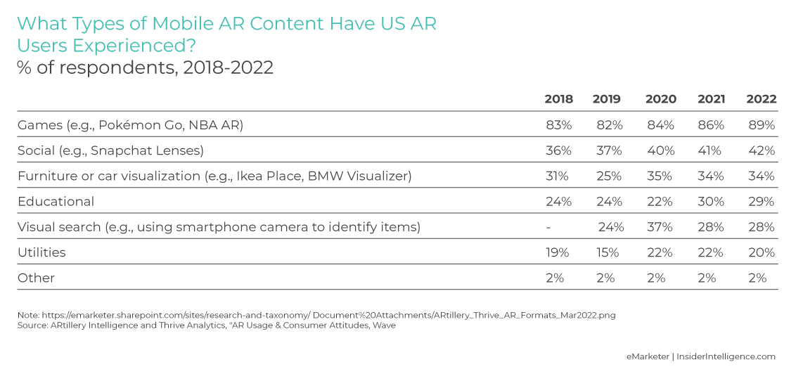 Mobile AR Content US users experienced 2018-2022 eMarketer