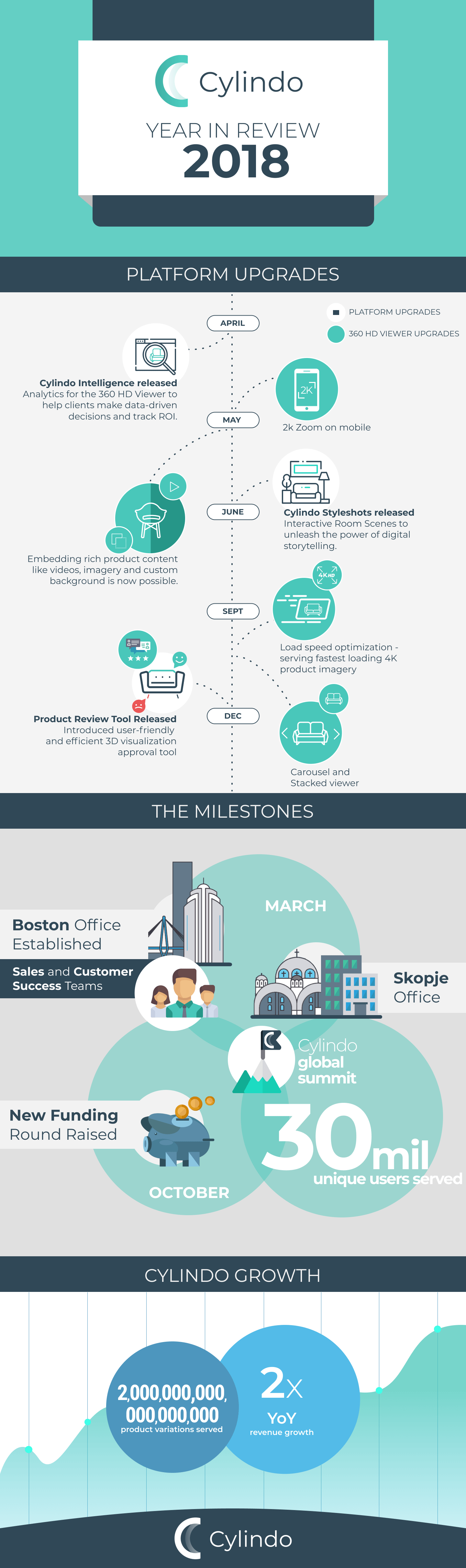 Infographic - Cylindo Year in Review 2018