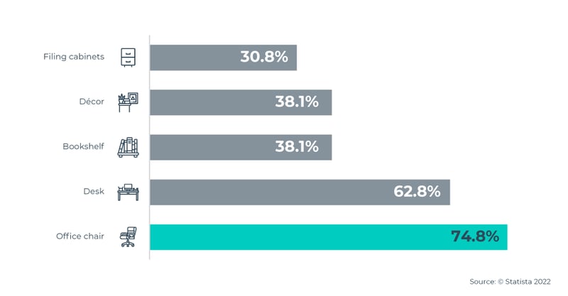 Office furniture sales increase in the U.S.