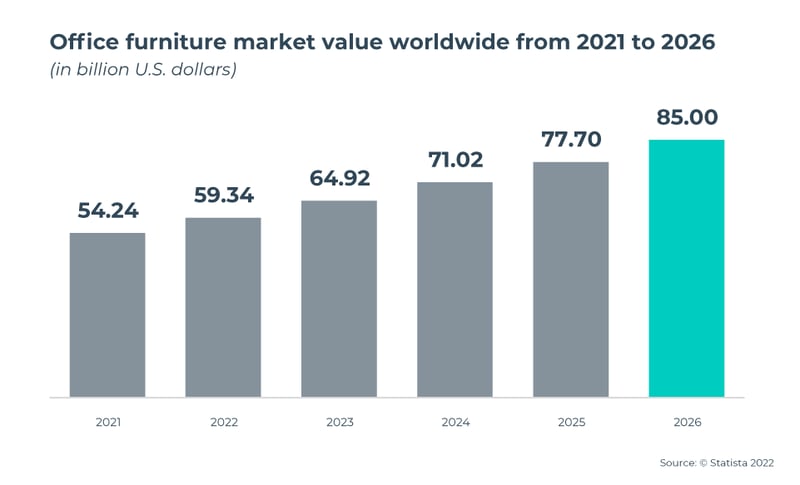 Office furniture market value worldwide 2021-2026