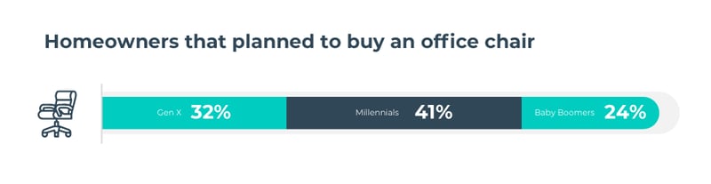 Homeowners that plan to buy an office chair