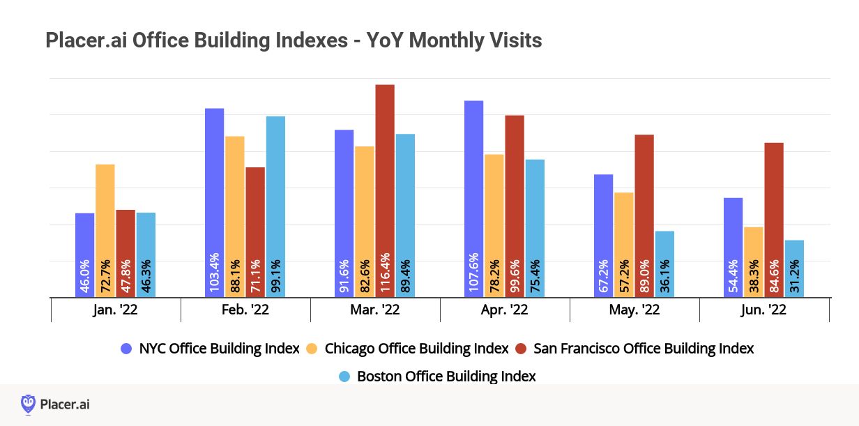 yoy_visits_offices-Placer.ai