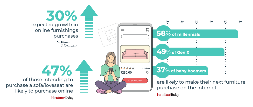 Changes in furniture shopping habits infographic