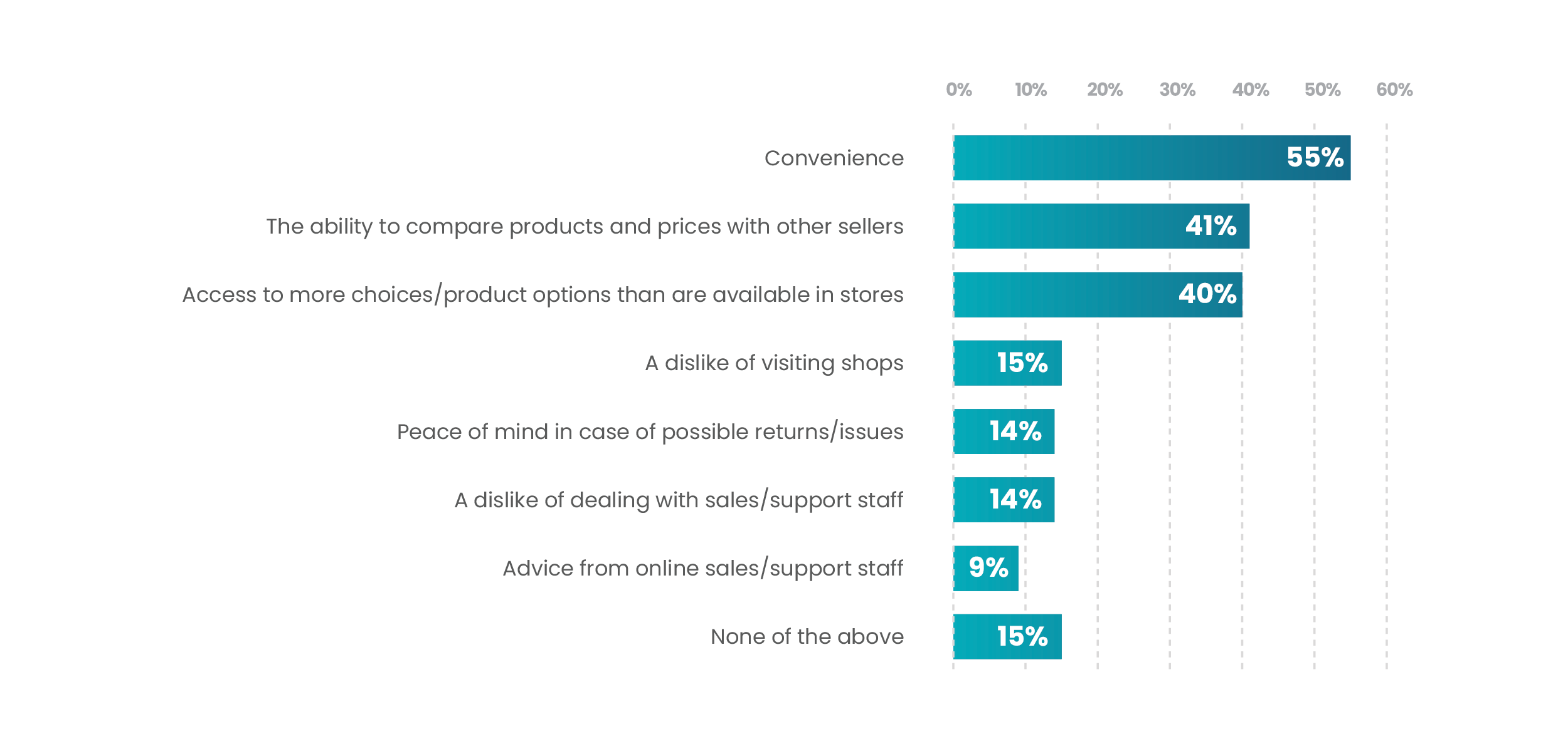 Which features of online shopping are most likely to influence people’s choice - Furniture News - Chaos Cylindo