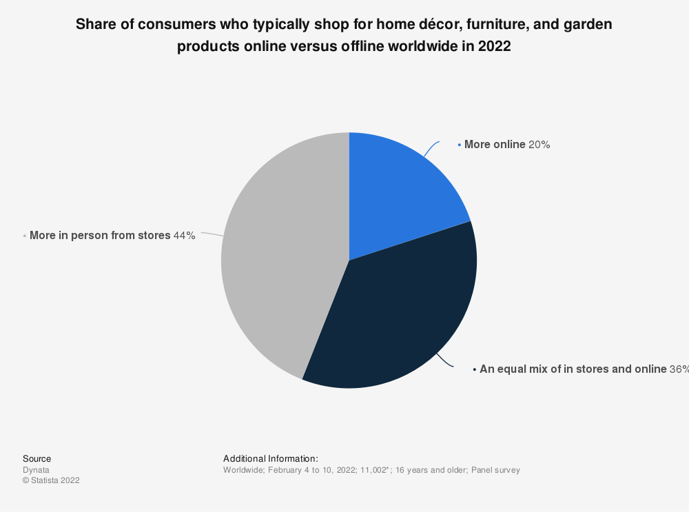 Furniture shopping habits