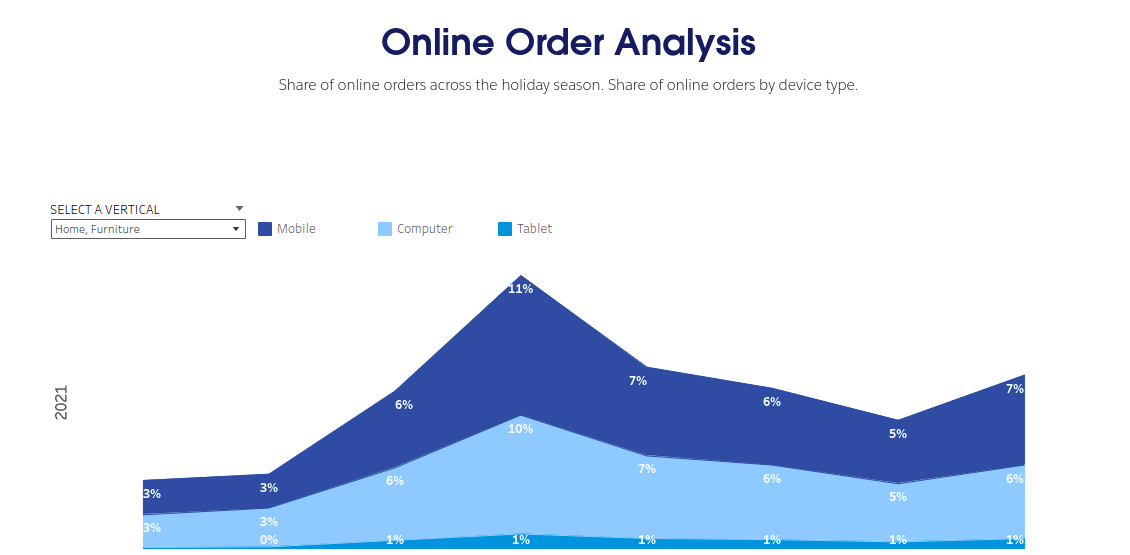 Furniture online order analysis