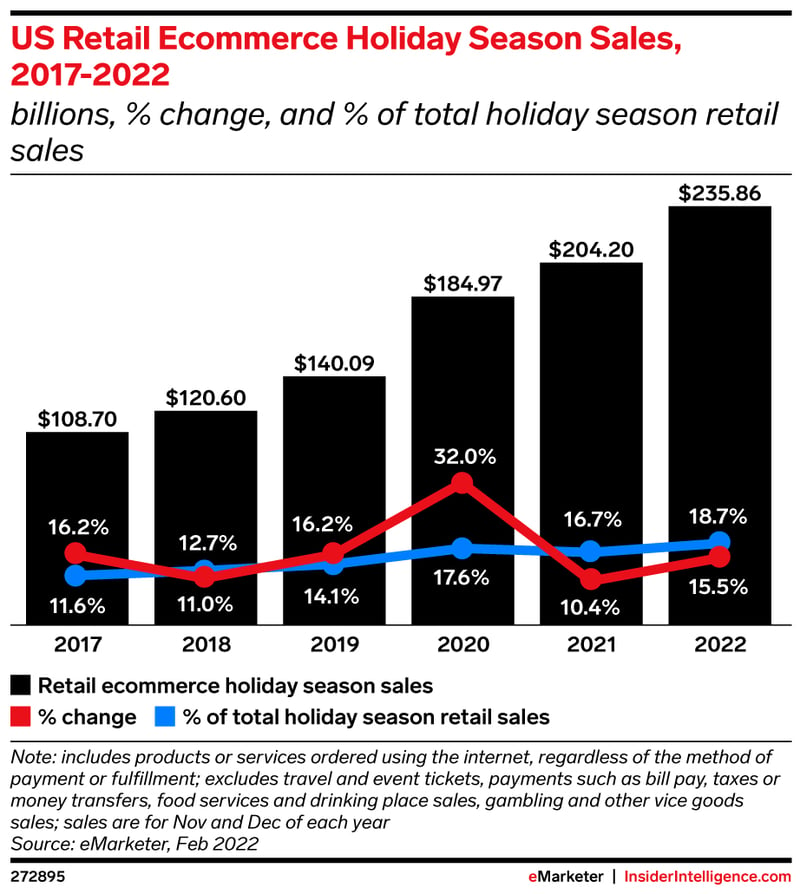 eMarketer-us-retail-ecommerce-holiday-season-sales
