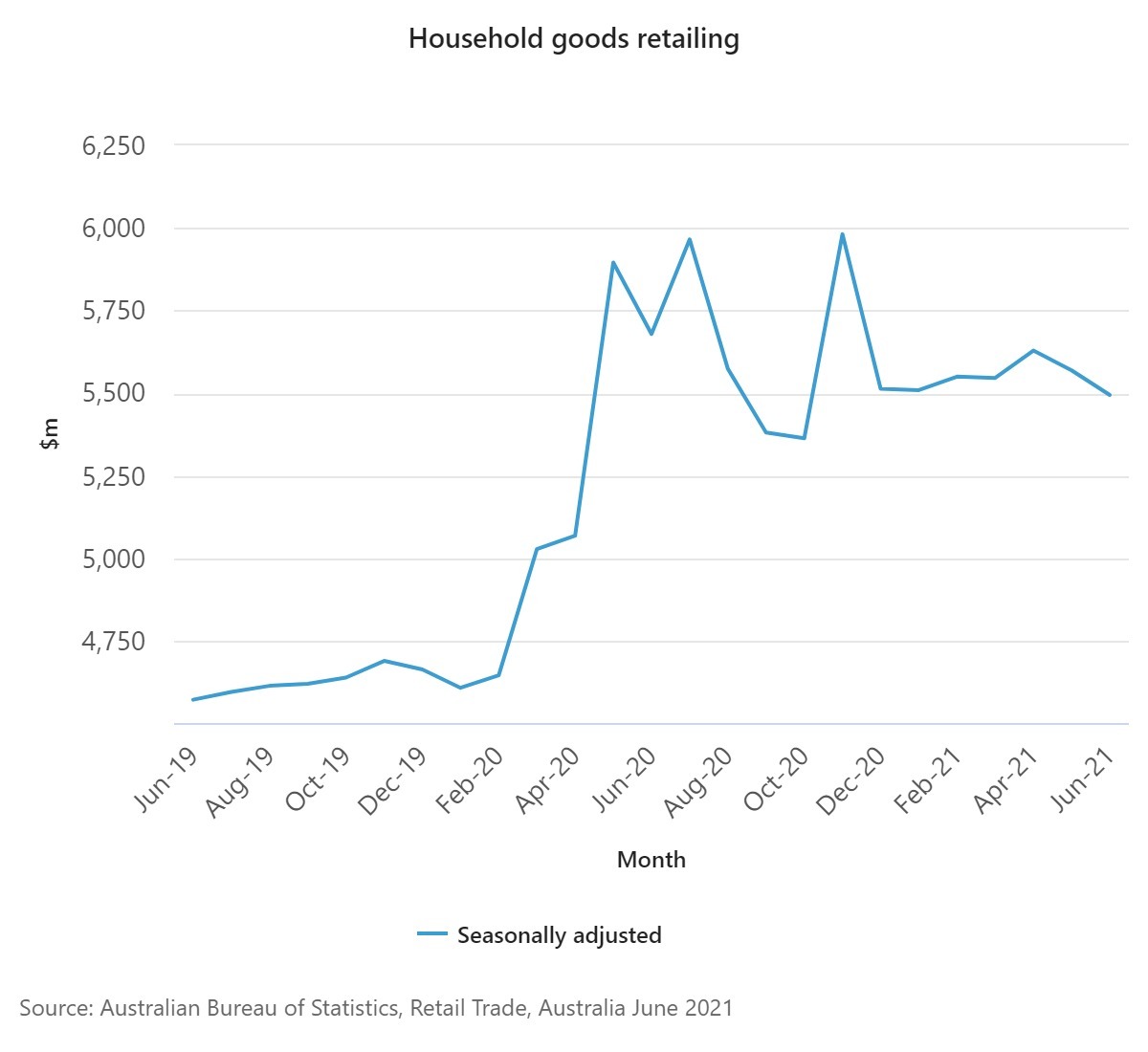 Household goods retailing June 2021