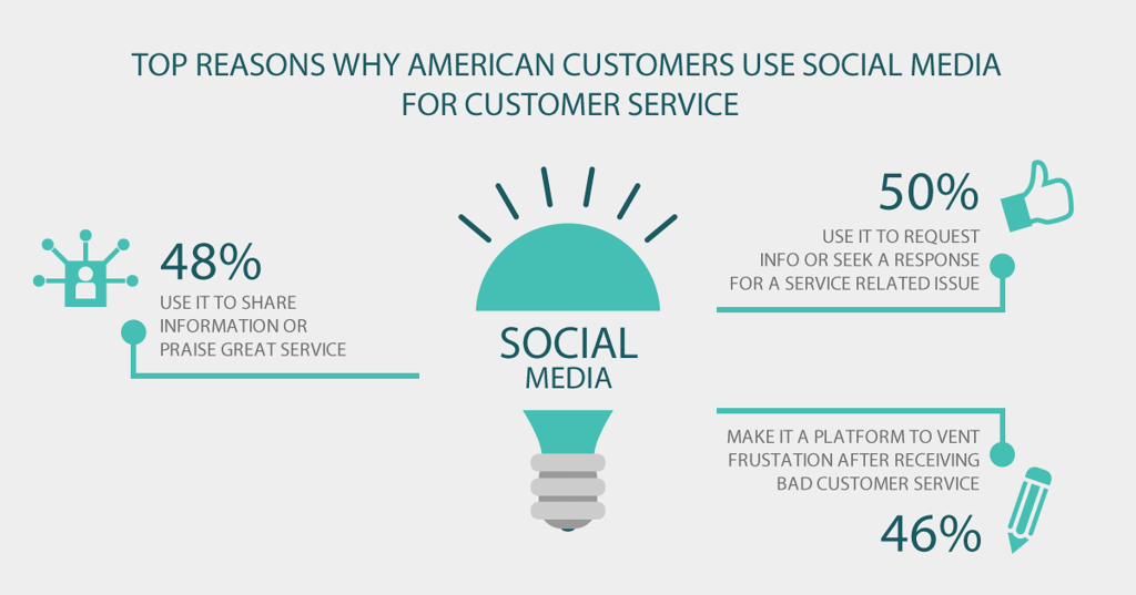 Infographic with the top reasons why American customers use social media for customer service