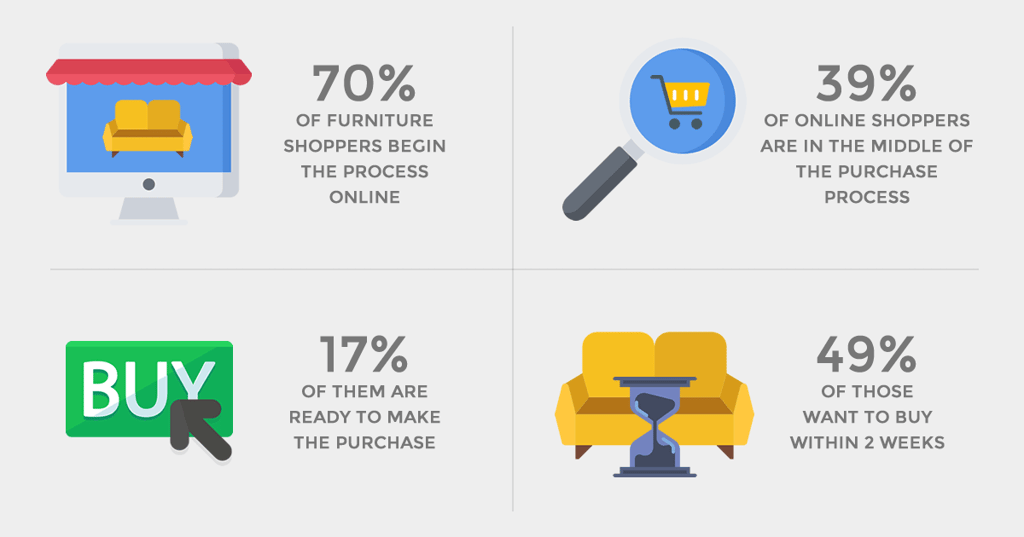 Infographic about online furniture shoppers
