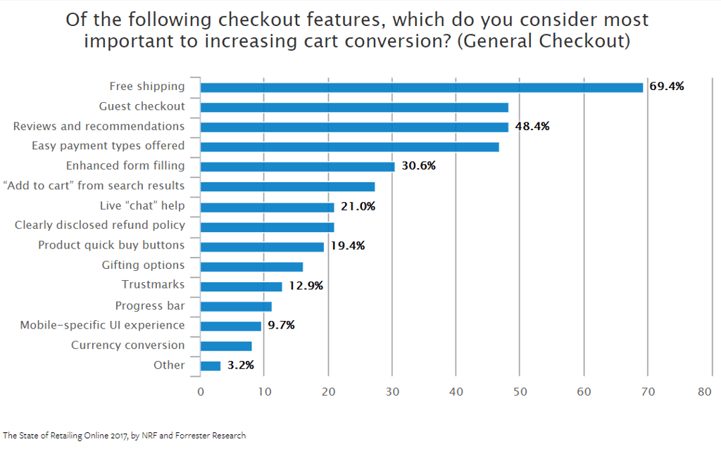 NRF statistics on the features that are most important for cart conversion increase