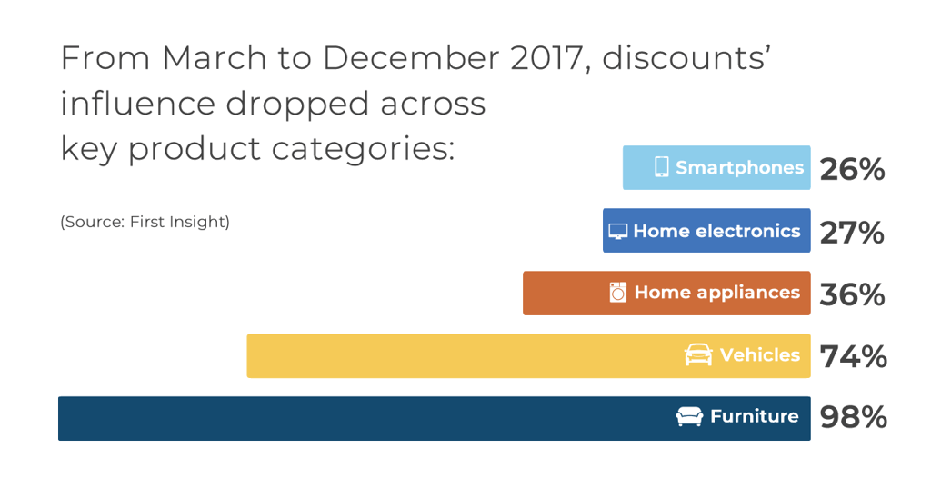 Infographic on The Influence of Discounts on Purchase Decisions Declines