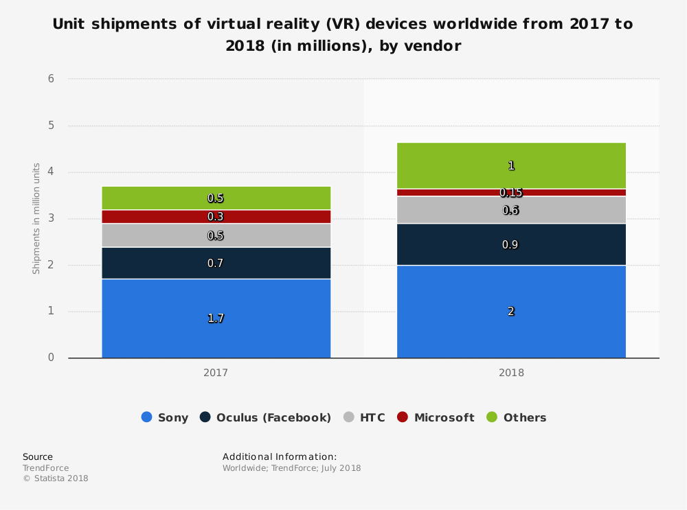 Unit shipments of virtual reality devices worldwide