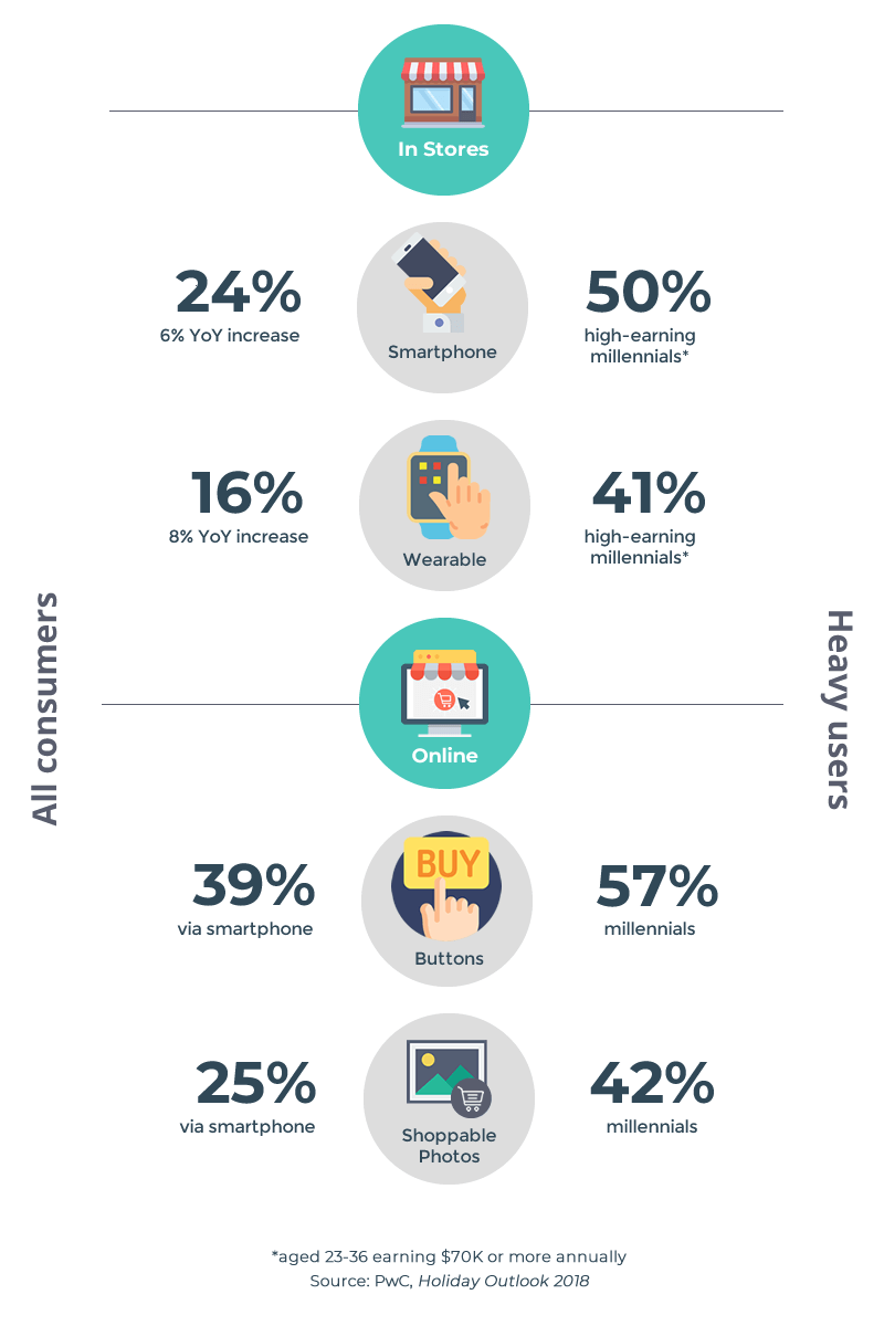 Mobile rising: Millennials favor smartpay