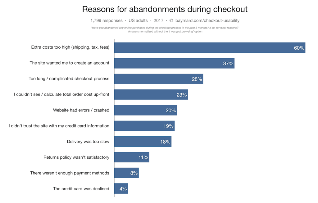 Baymard analysis on the reasons for abandonments during checkout