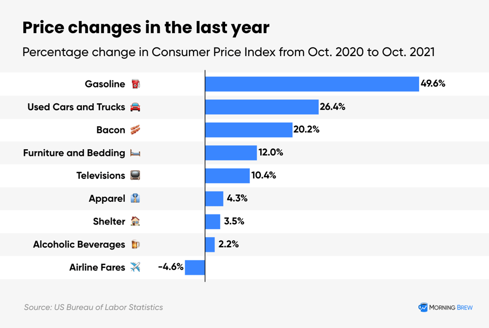 Inflation Infographic-Morning brew