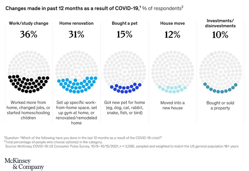 McKinsey infographic Dec 2021