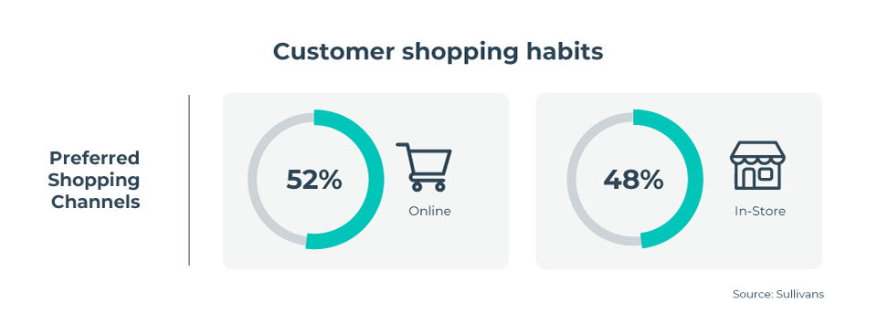 Customer-shopping-habits