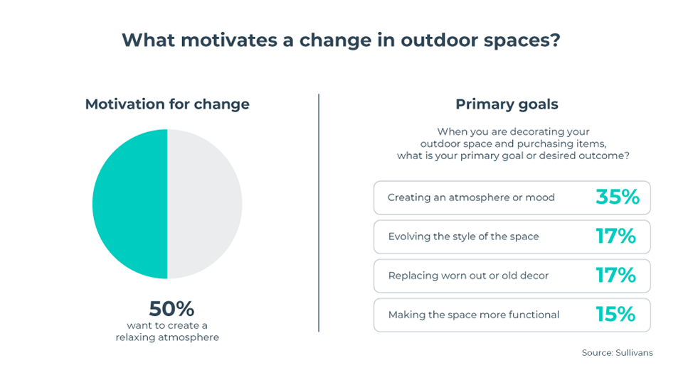 What-motivates-a-change-in-outdoor-spaces_