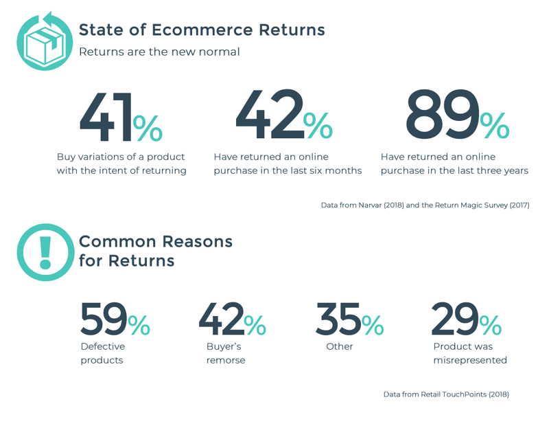 Product Returns Infographic