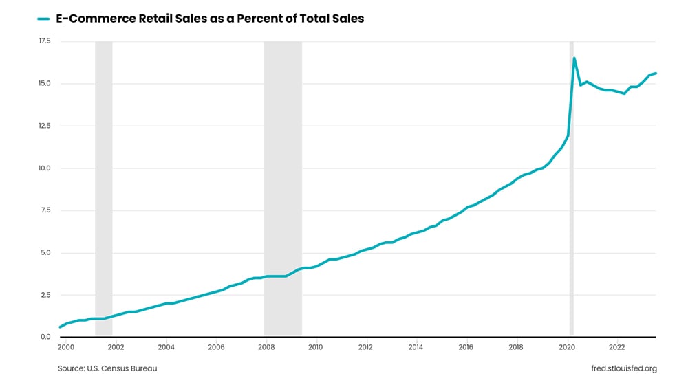 Ecommerce retail sales as a percent of total sales