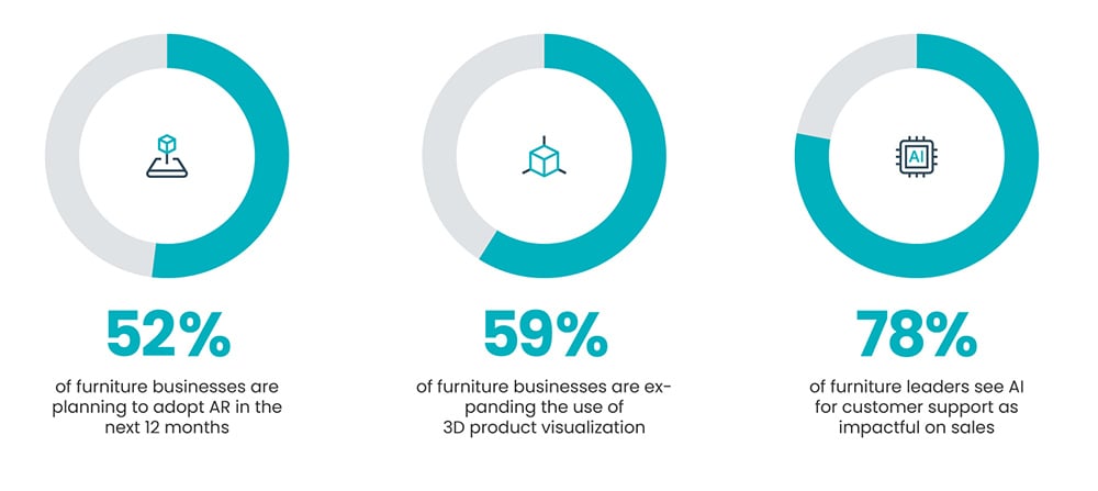 Forrester study findings on technology adoption among furniture businesses