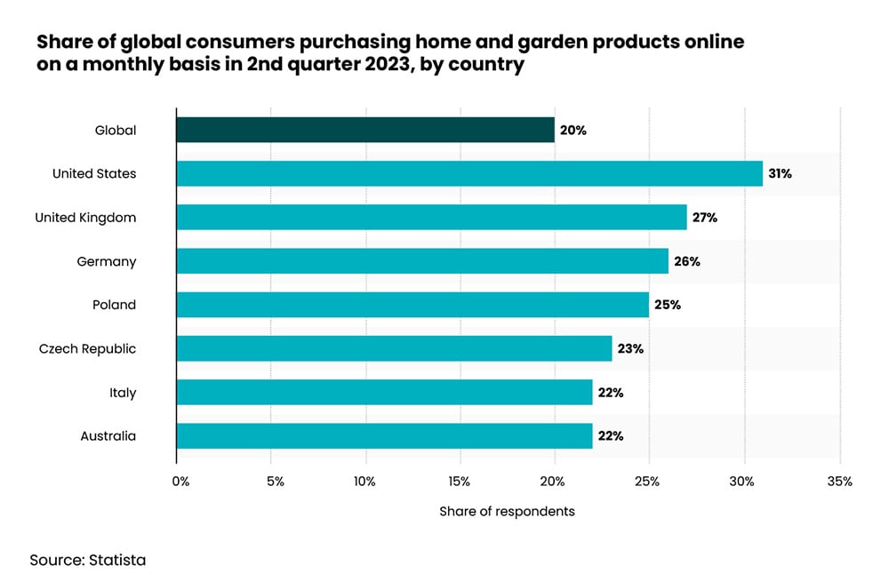 Share of global consumers purchasing home and garden products online on a monthly basis-1