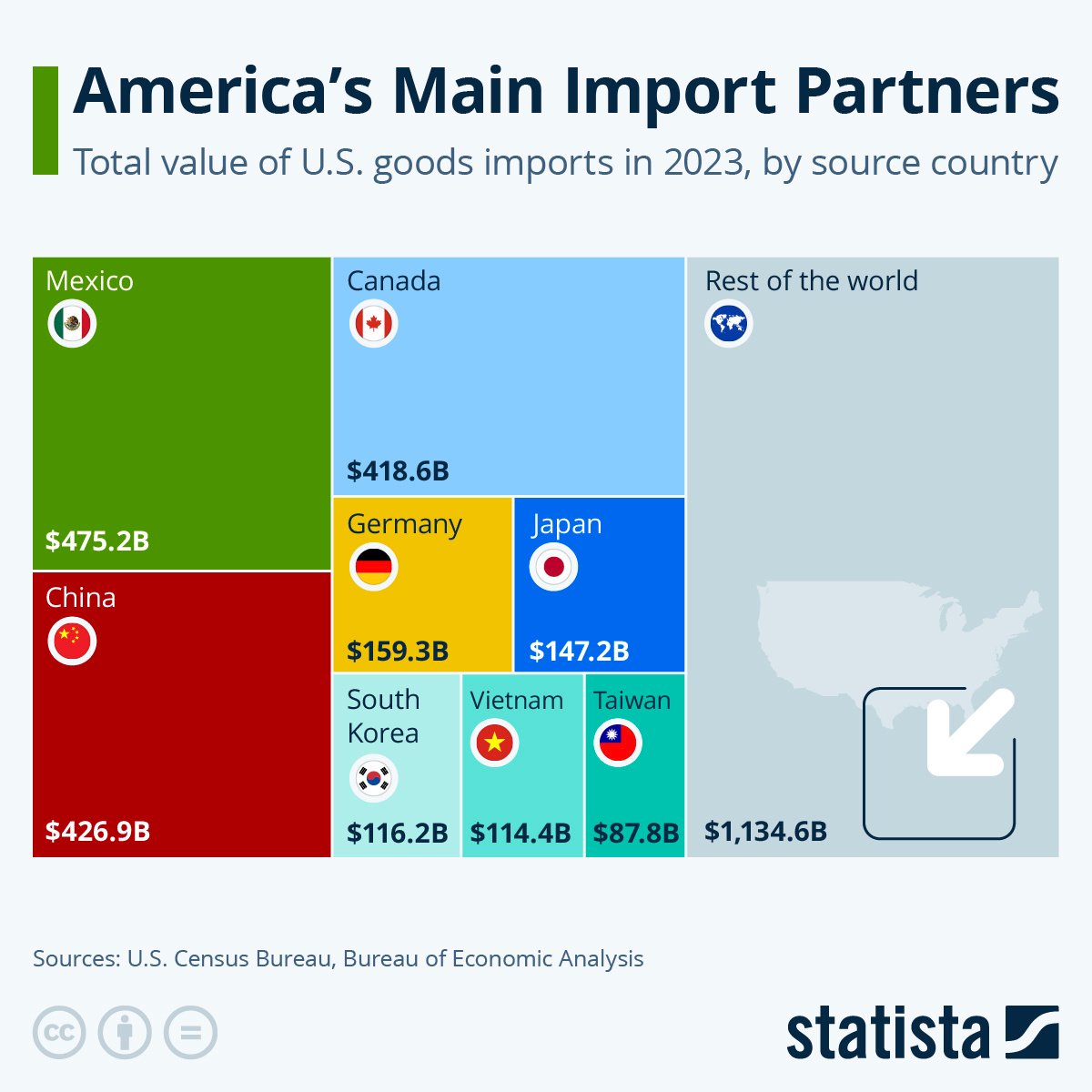 America's main import partners