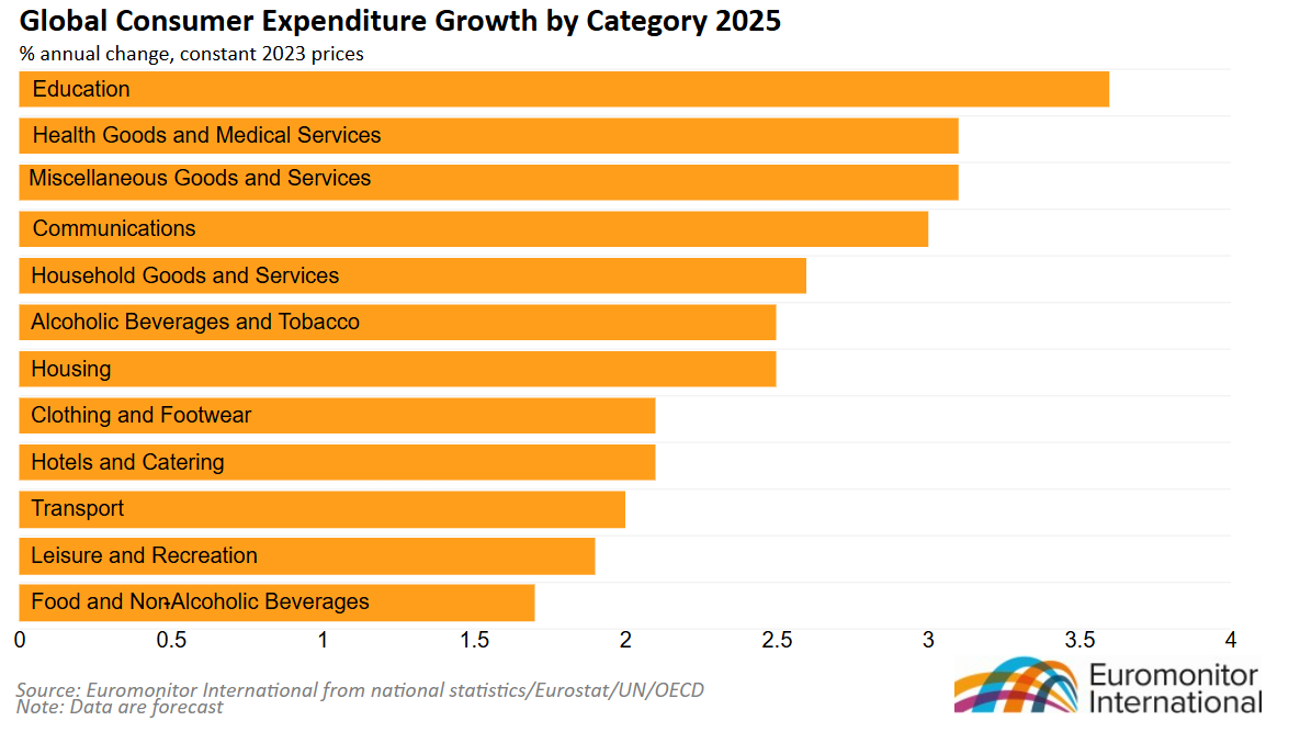 Global Consumer Expenditure Growth by Category 2025