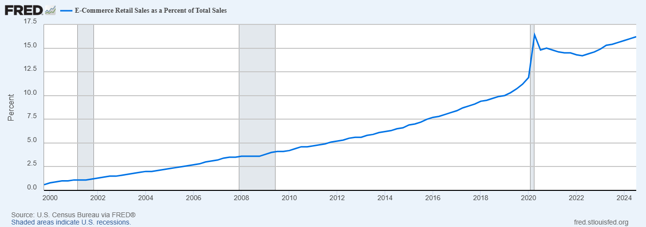 Ecommerce retail sales as percentage of total sales