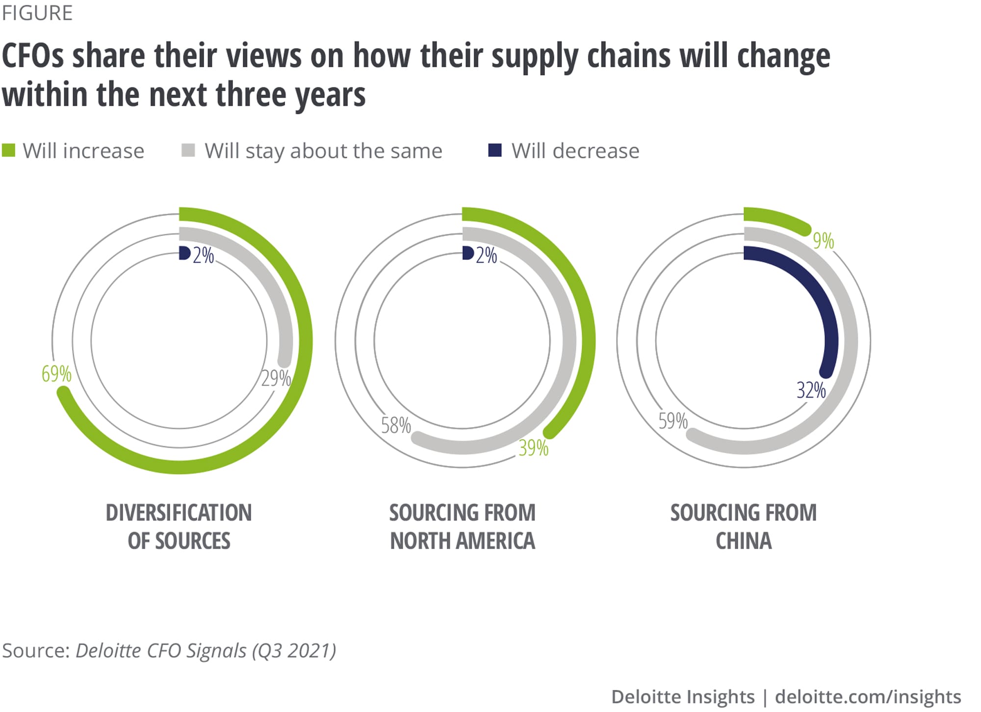 Deloitte insights