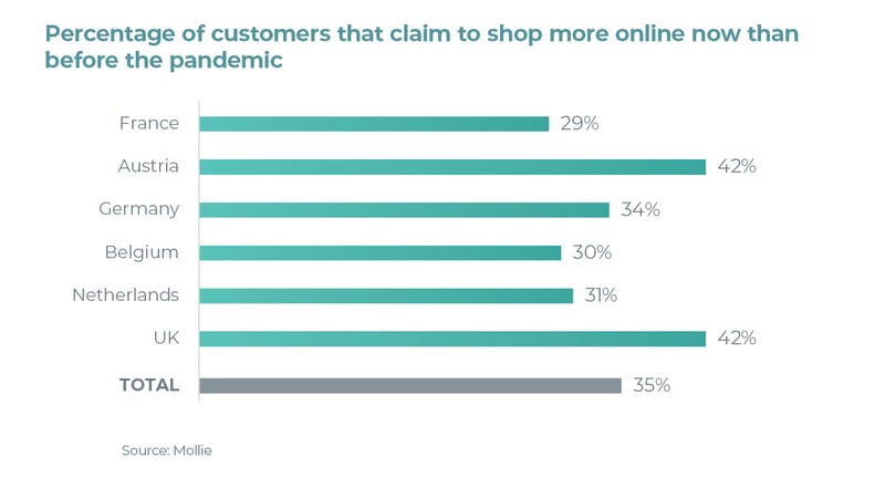 European customers who shop more online now than before the pandemic
