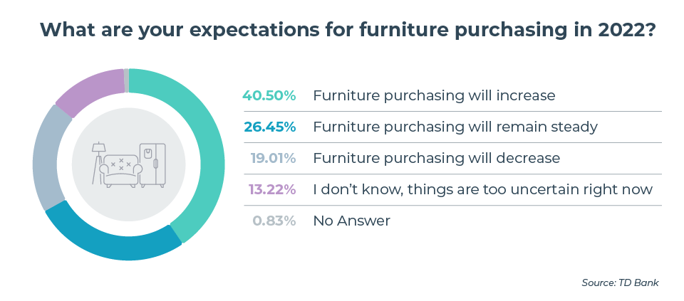 TD Bank furniture purchases online
