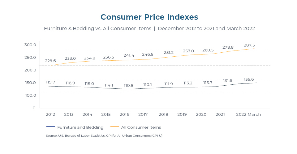 Consumer Price Indexes - furniture and bedding