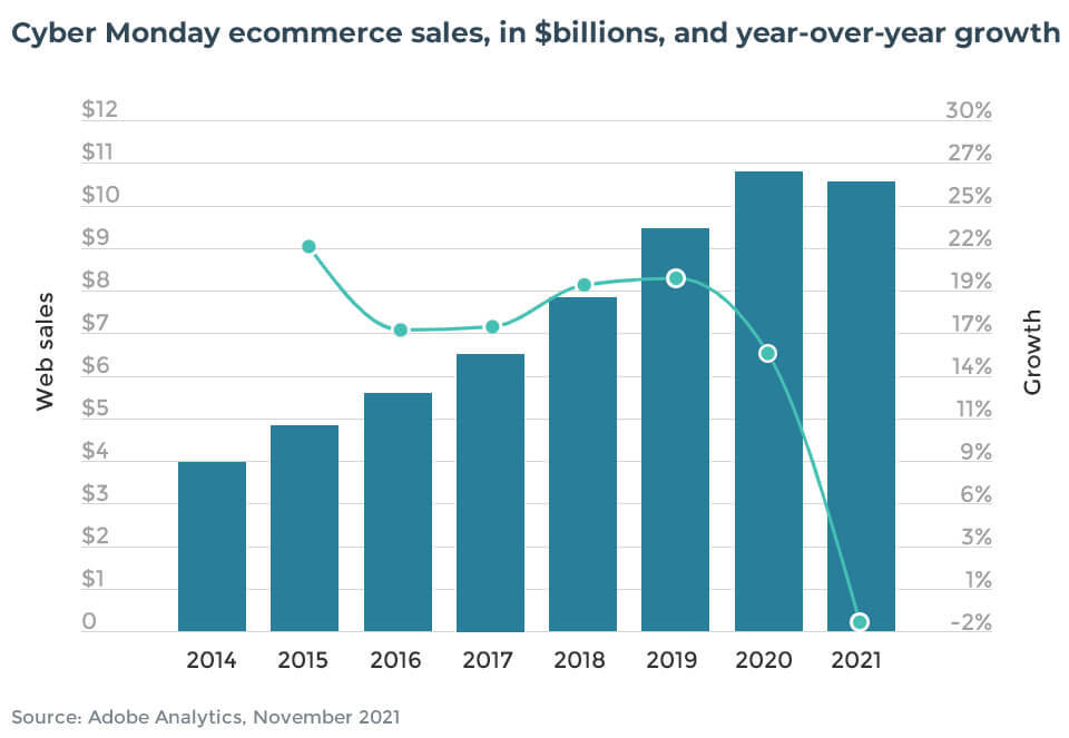 Cyber Monday stats from Adobe Analytics Nov 2021