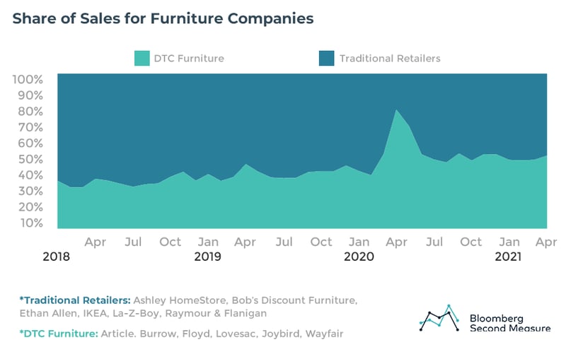 Bloomberg Second Measure - Share of Sales for Furniture Companies