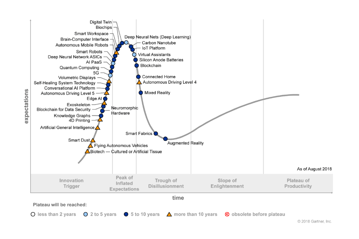 hypecycle-aug-2018-Gartner