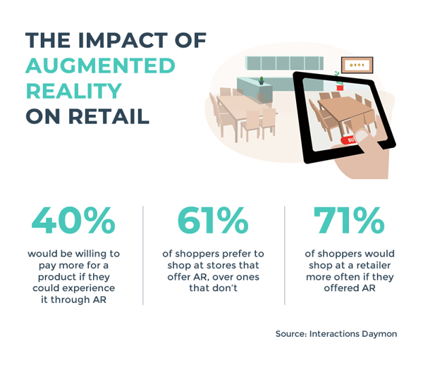 Infographic about the impact of augmented reality on retail_interactions_daymon