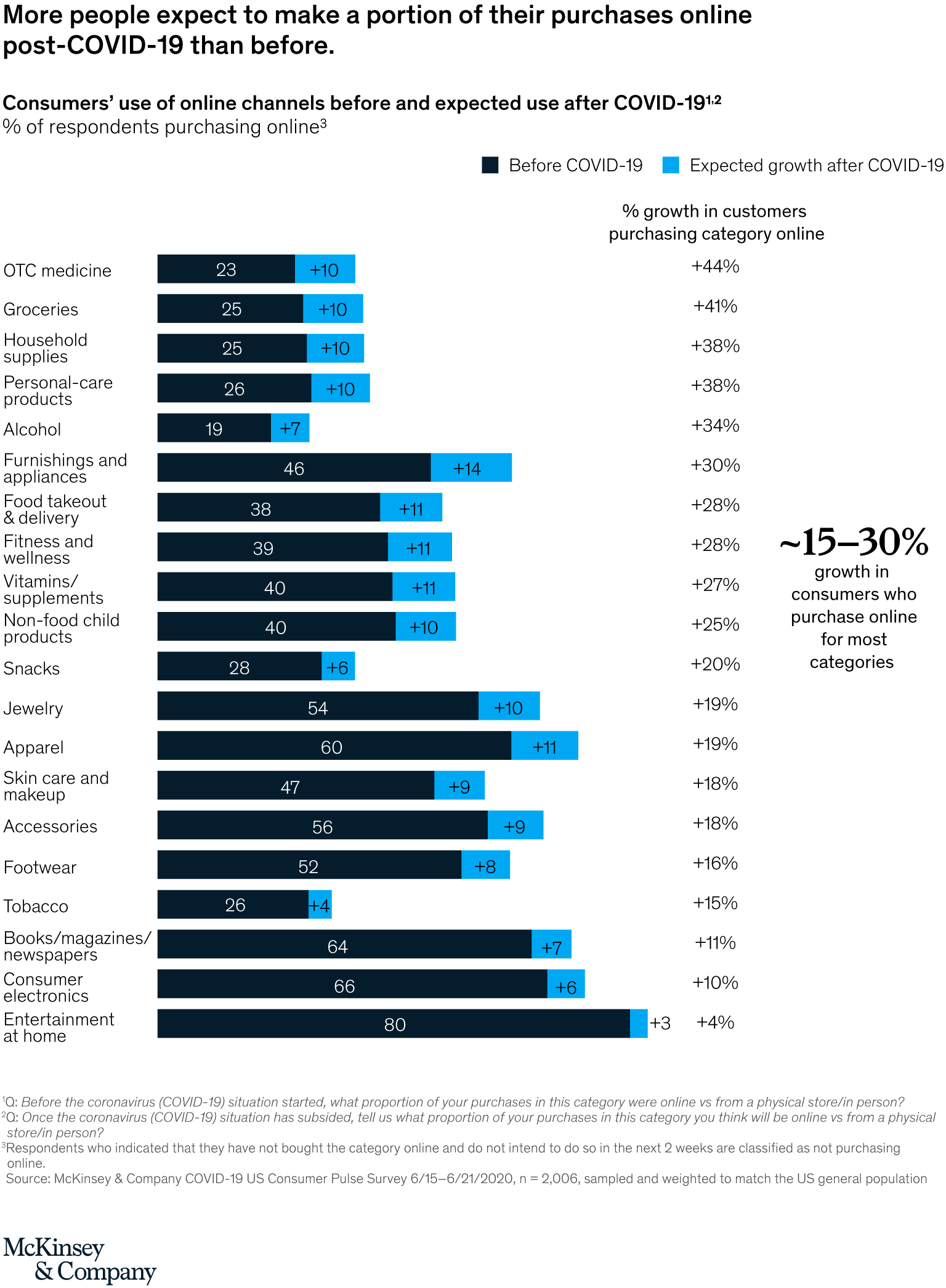 McKinsey Online Shopping post-COVID-10