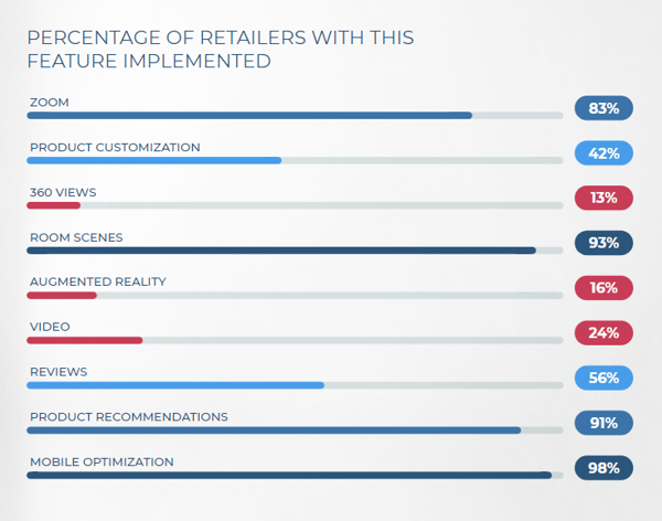 Report statistic - Percentage of retailers with this feature implemented
