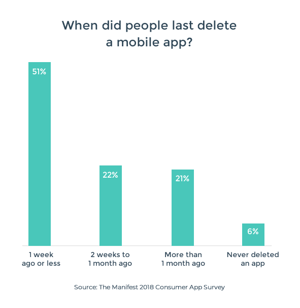 The Manifest 2018 Consumer App Survey