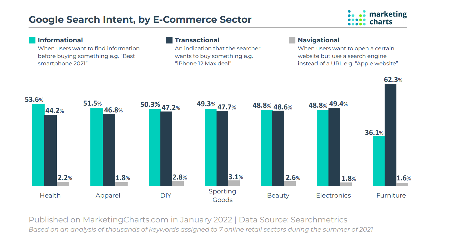 Google search intent Searchmetrics - furniture industry